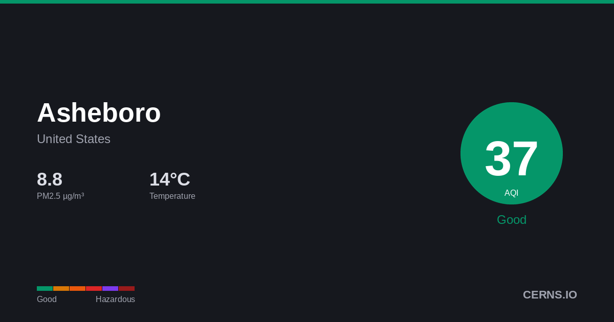 Air quality card for Asheboro, United States