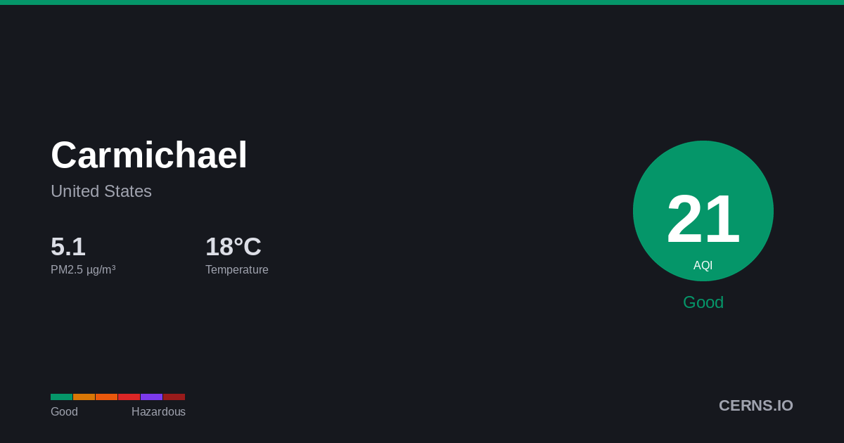 Air quality card for Carmichael, United States