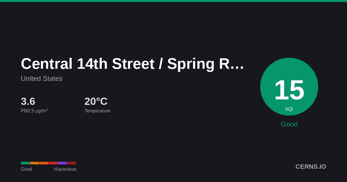 Air quality card for Central 14th Street / Spring Road, United States