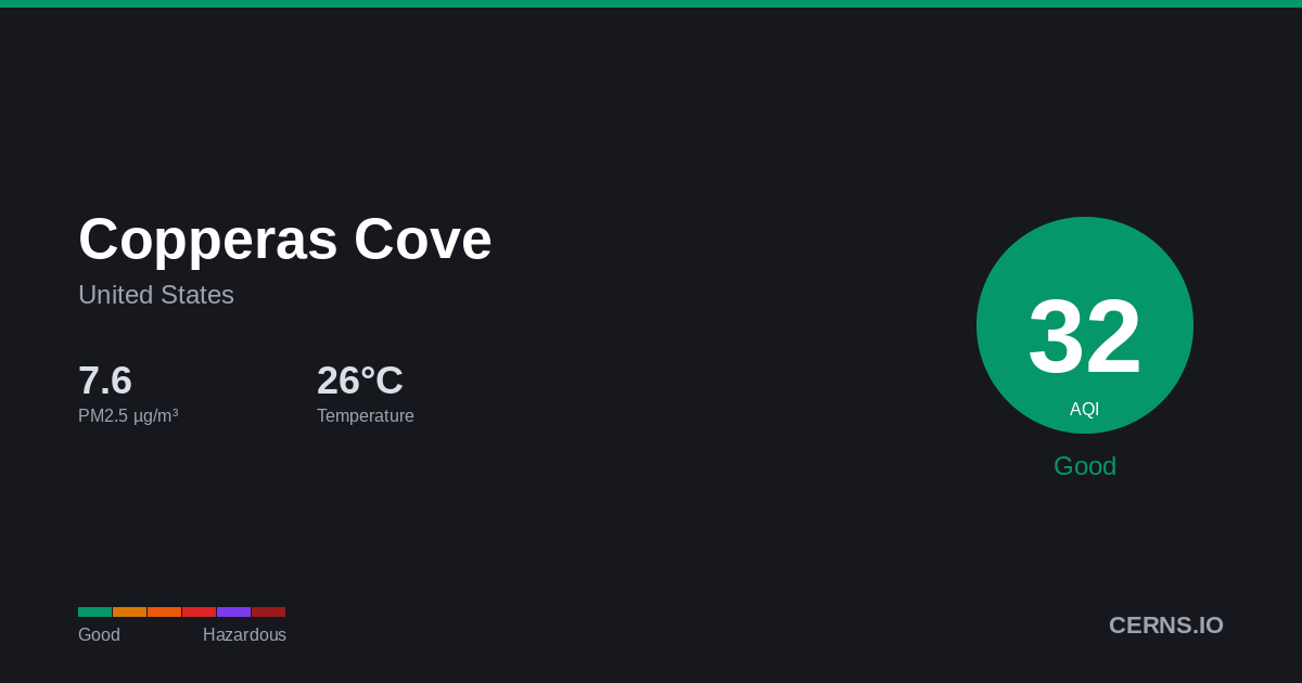 Air quality card for Copperas Cove, United States