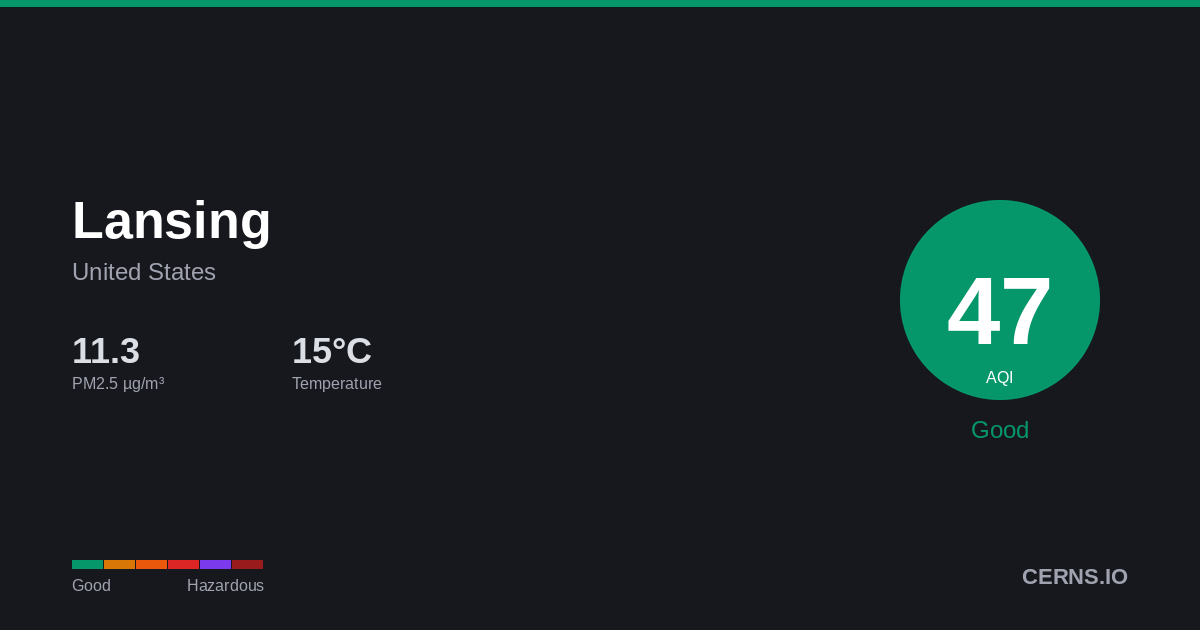 Air quality card for Lansing, United States