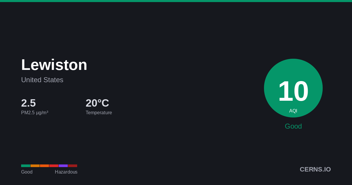 Air quality card for Lewiston, United States