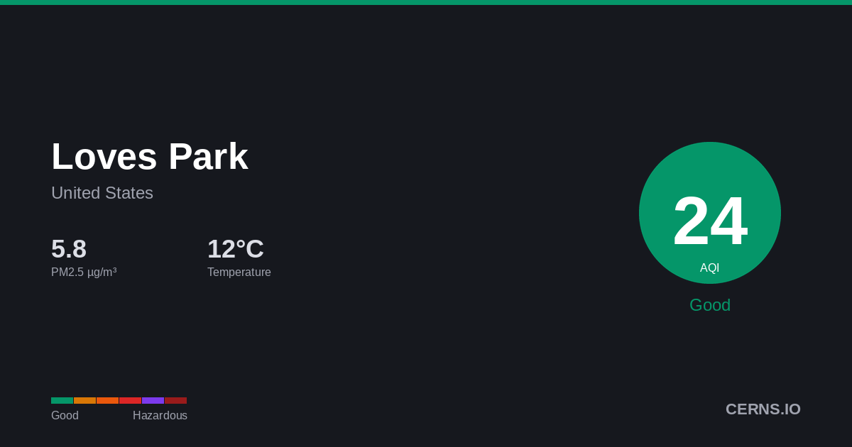 Air quality card for Loves Park, United States