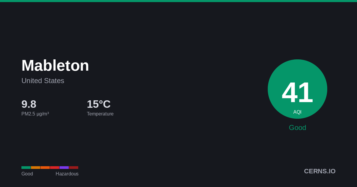 Air quality card for Mableton, United States
