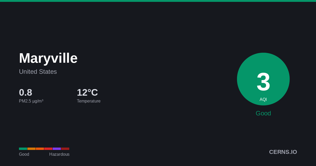 Air quality card for Maryville, United States