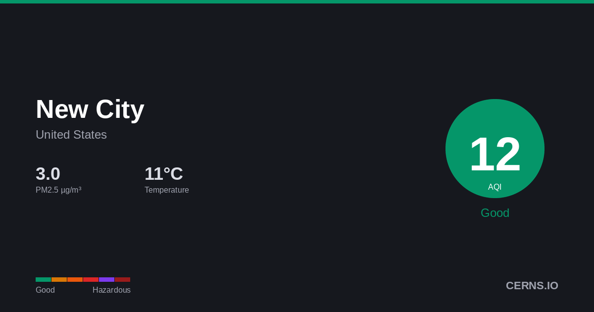 Air quality card for New City, United States