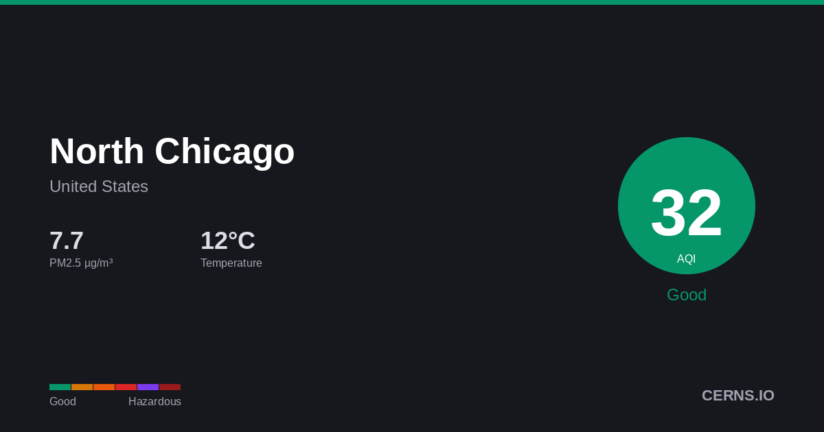 Air quality card for North Chicago, United States