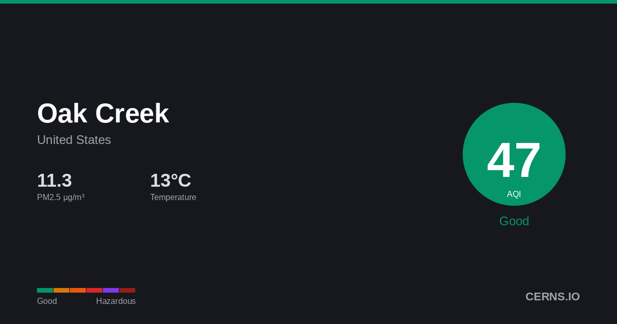 Air quality card for Oak Creek, United States
