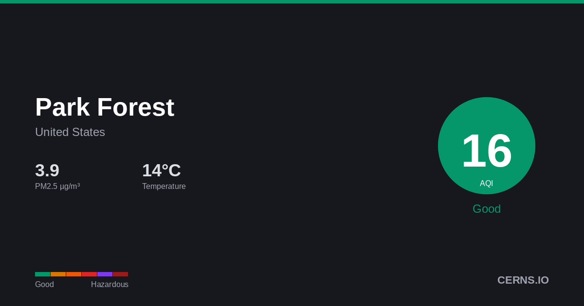 Air quality card for Park Forest, United States