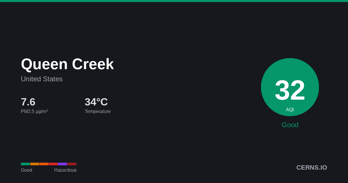Air quality card for Queen Creek, United States