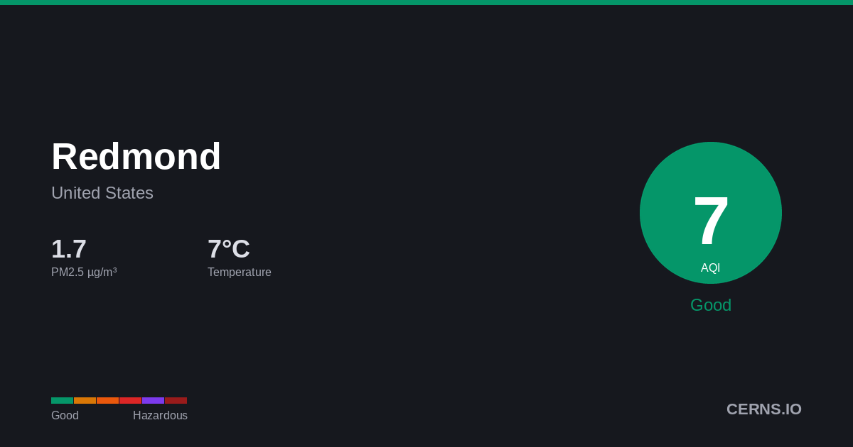 Air quality card for Redmond, United States