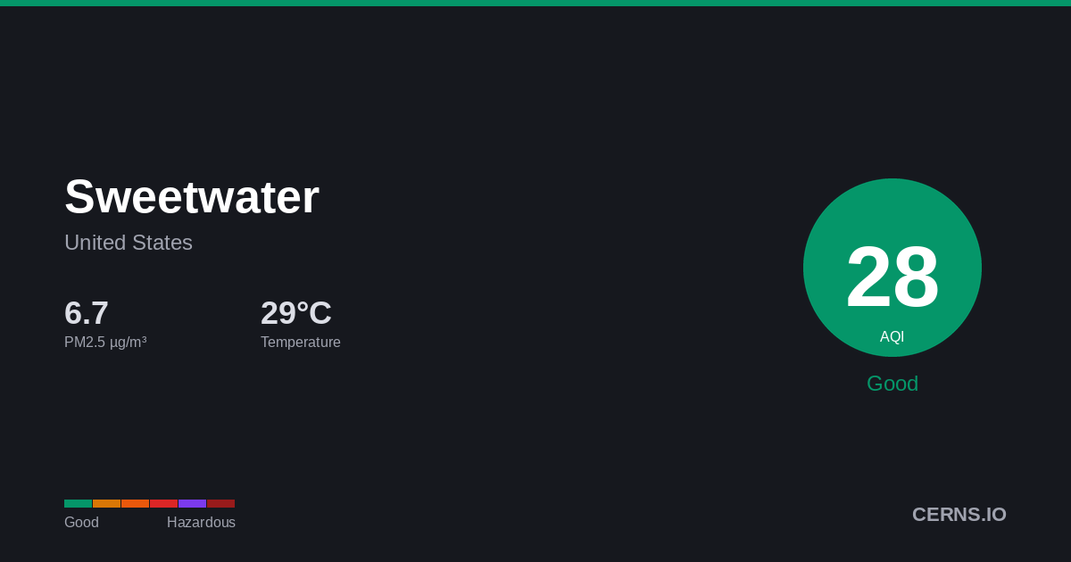 Air quality card for Sweetwater, United States