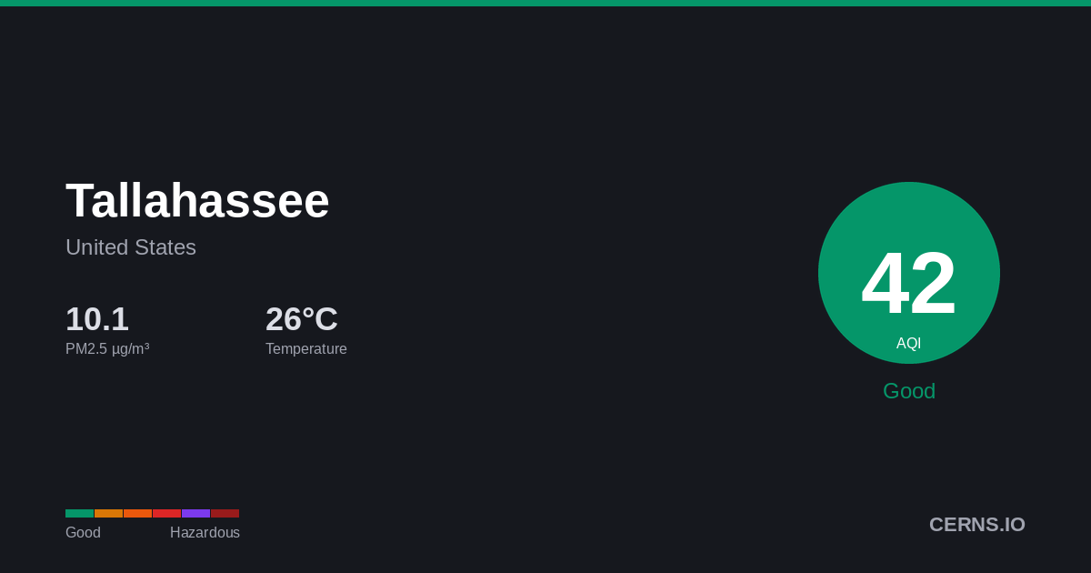 Air quality card for Tallahassee, United States