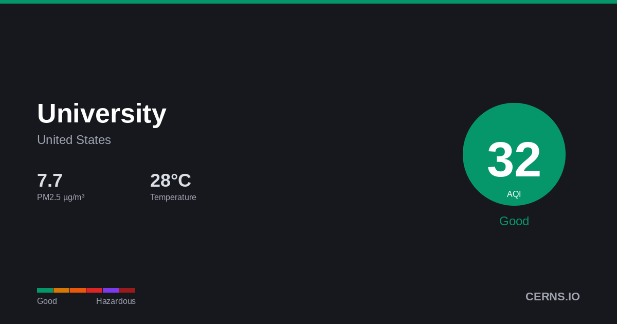 Air quality card for University, United States