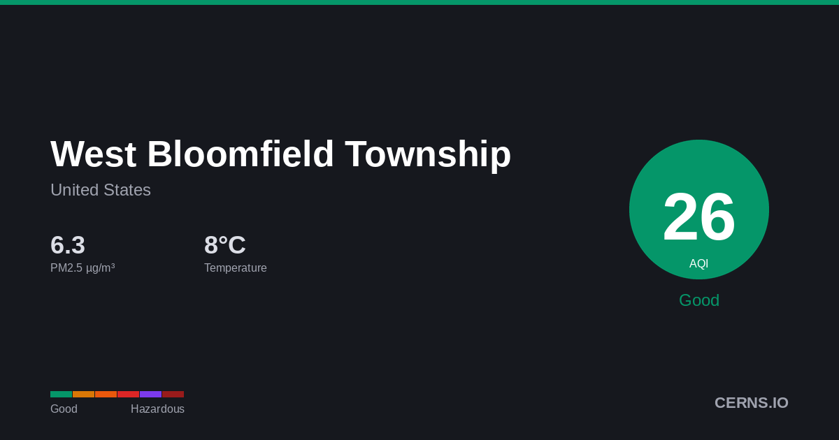 Air quality card for West Bloomfield Township, United States
