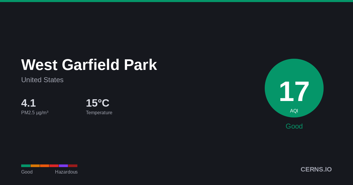 Air quality card for West Garfield Park, United States