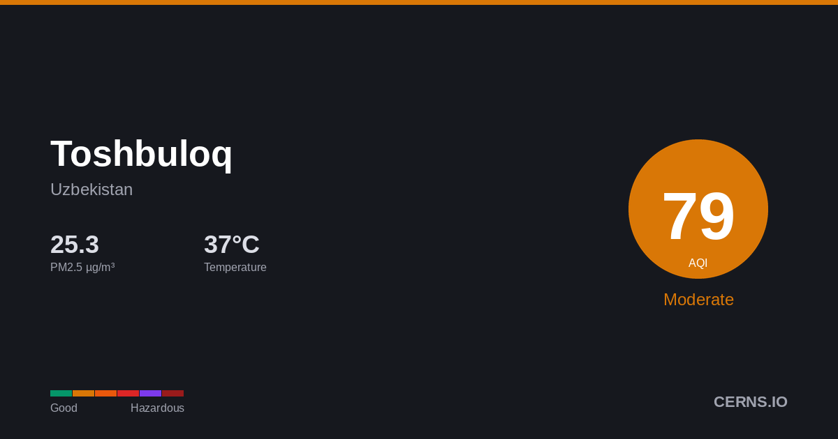 Air quality card for Toshbuloq, Uzbekistan