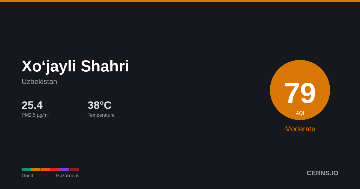 Air quality card for Xo‘jayli Shahri, Uzbekistan
