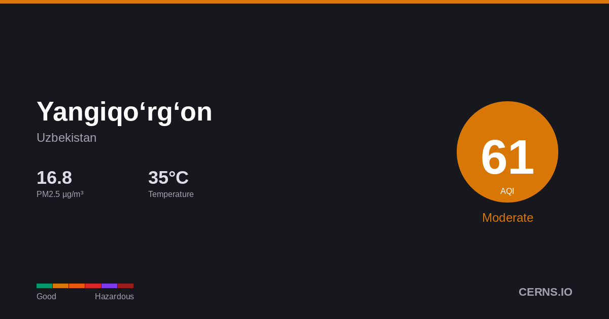 Air quality card for Yangiqo‘rg‘on, Uzbekistan