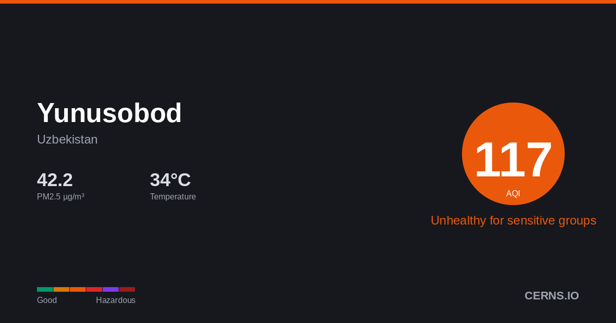 Air quality card for Yunusobod, Uzbekistan