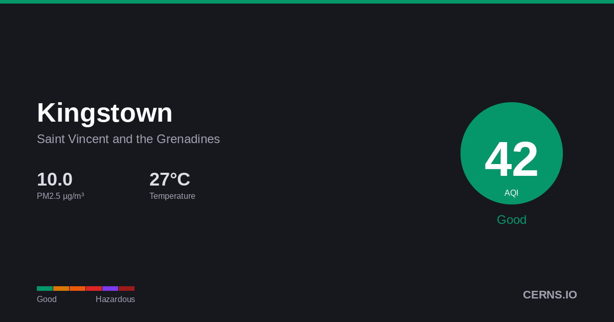 Air quality card for Kingstown, Saint Vincent and the Grenadines