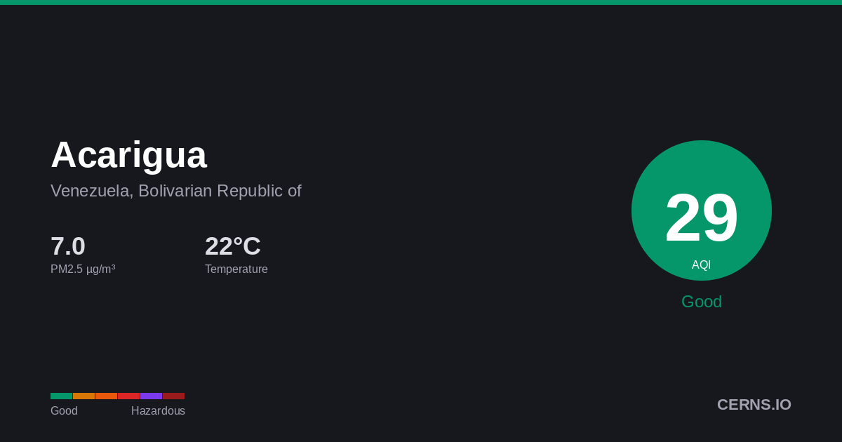 Air quality card for Acarigua, Venezuela, Bolivarian Republic of