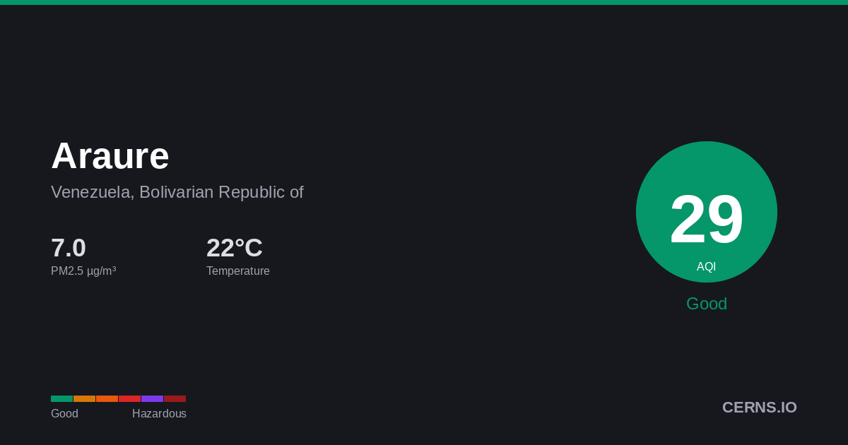 Air quality card for Araure, Venezuela, Bolivarian Republic of