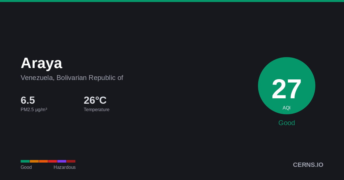 Air quality card for Araya, Venezuela, Bolivarian Republic of