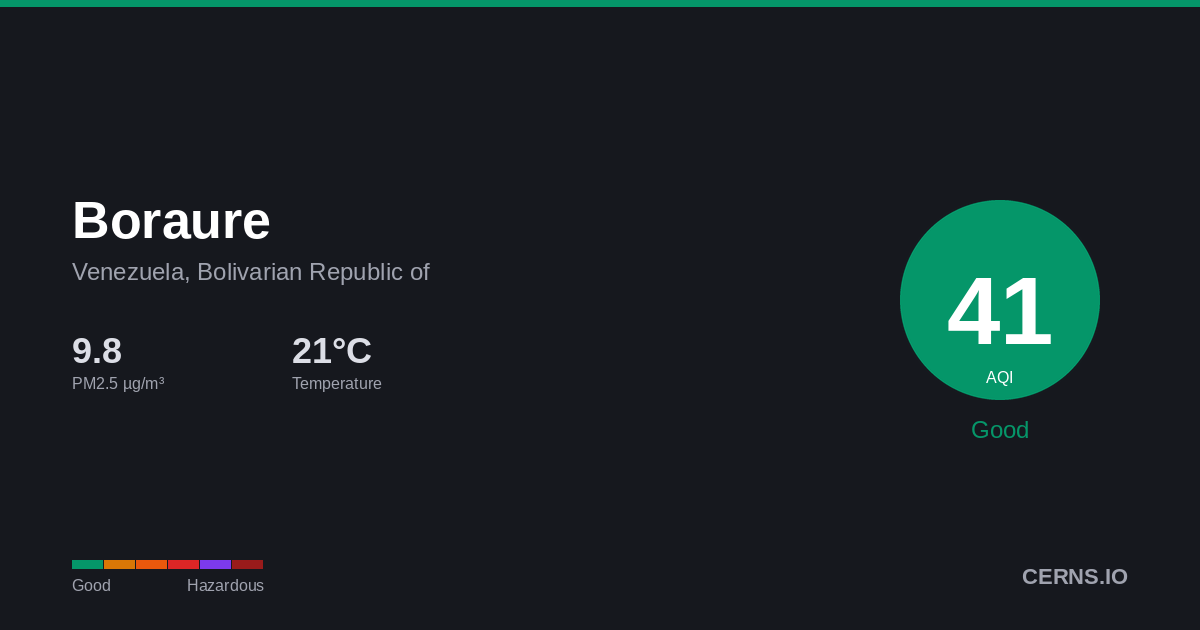 Air quality card for Boraure, Venezuela, Bolivarian Republic of