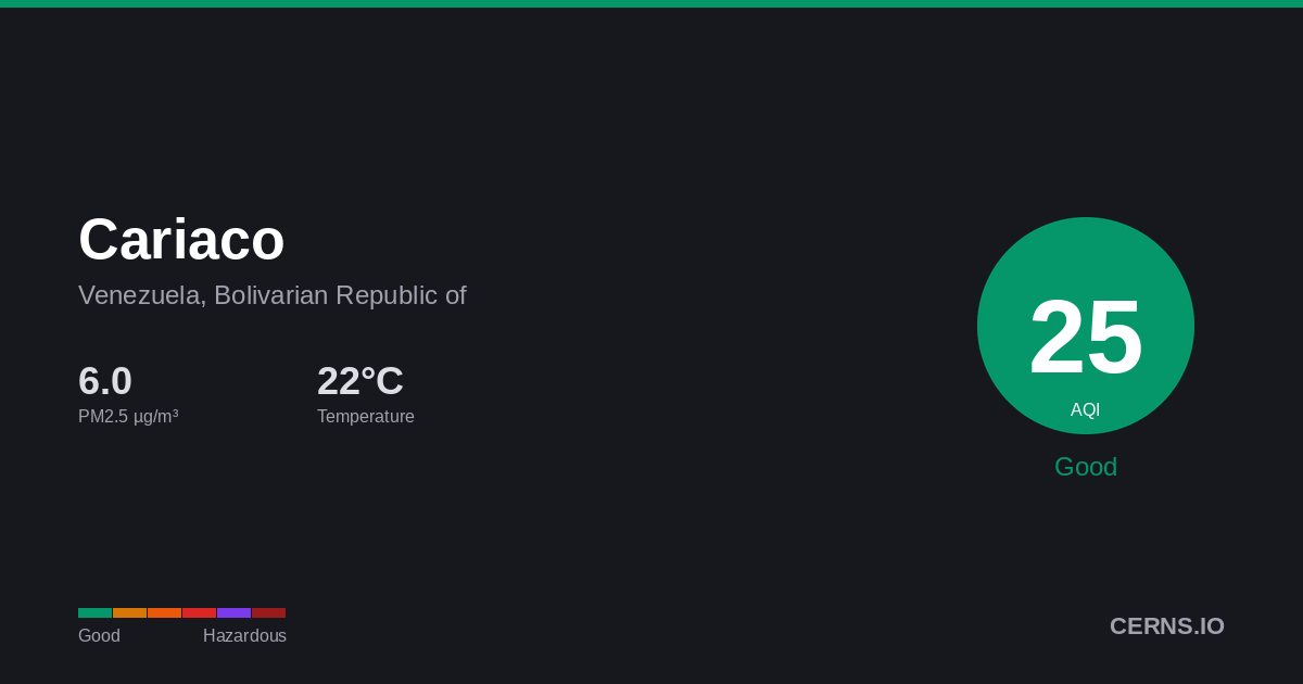 Air quality card for Cariaco, Venezuela, Bolivarian Republic of