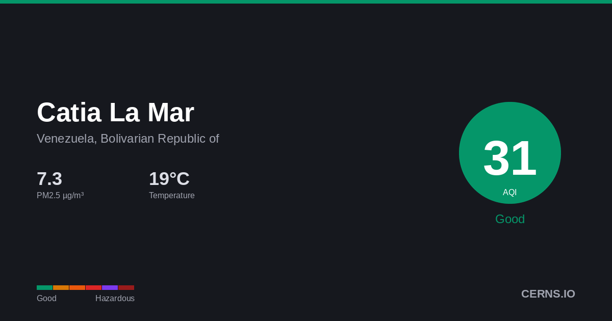 Air quality card for Catia La Mar, Venezuela, Bolivarian Republic of
