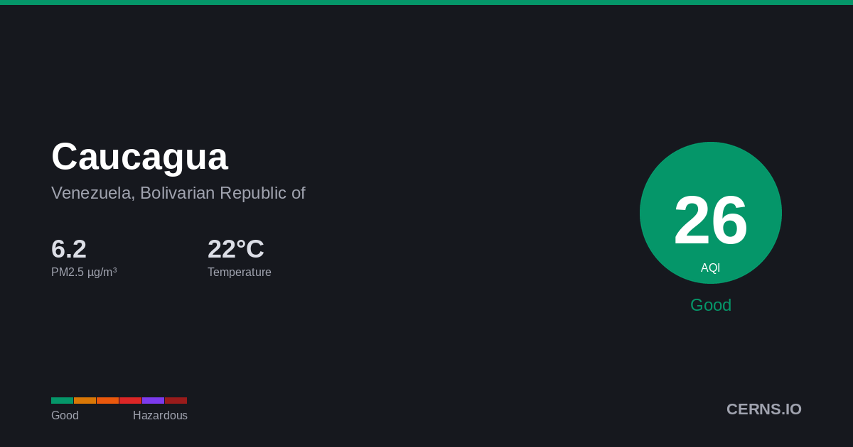 Air quality card for Caucagua, Venezuela, Bolivarian Republic of
