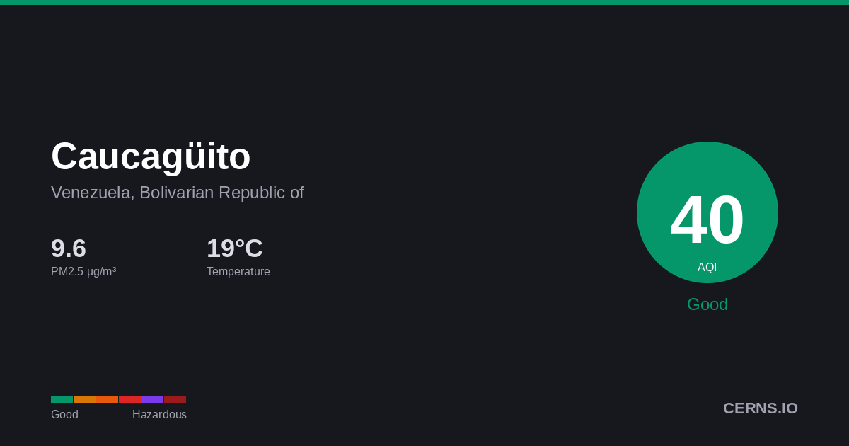 Air quality card for Caucagüito, Venezuela, Bolivarian Republic of