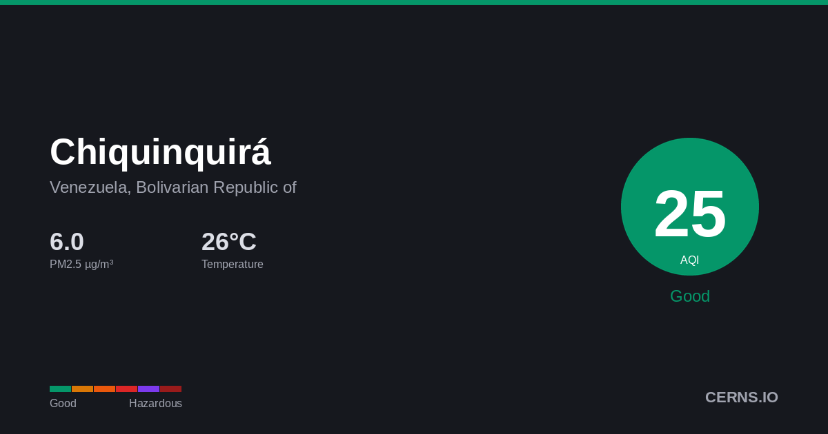 Air quality card for Chiquinquirá, Venezuela, Bolivarian Republic of