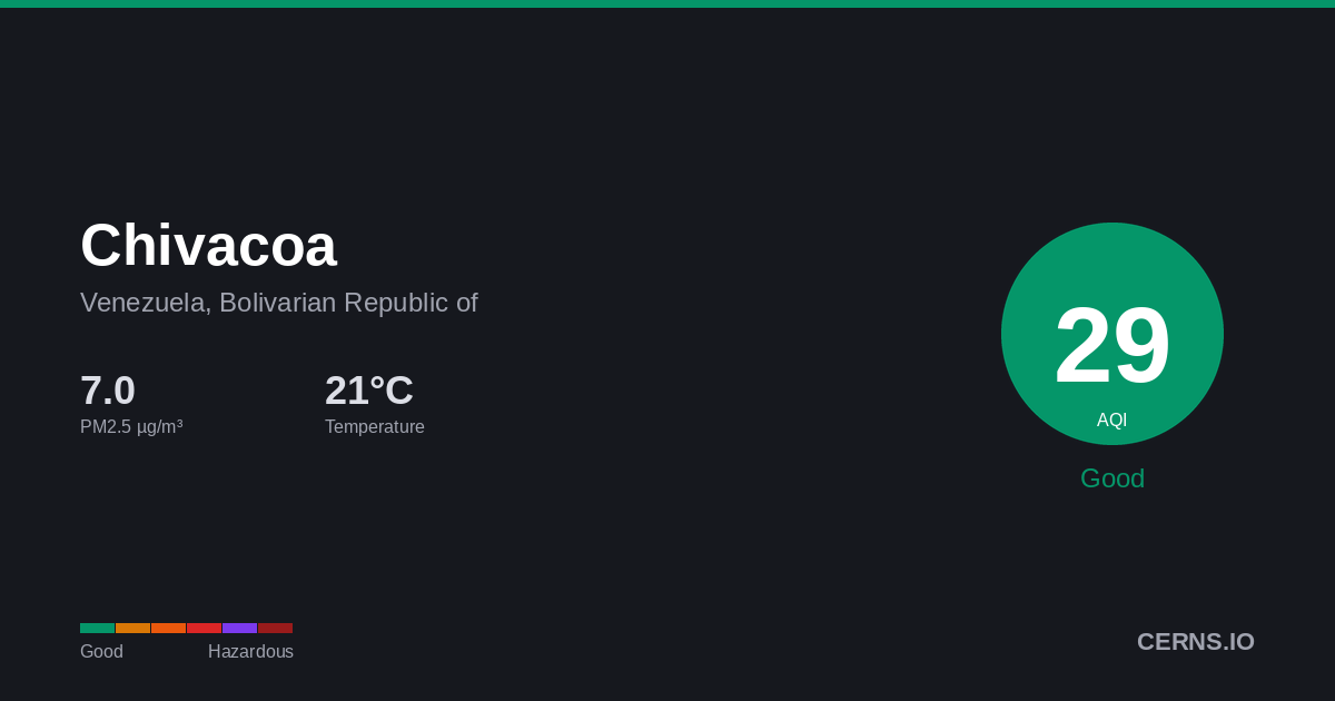 Air quality card for Chivacoa, Venezuela, Bolivarian Republic of