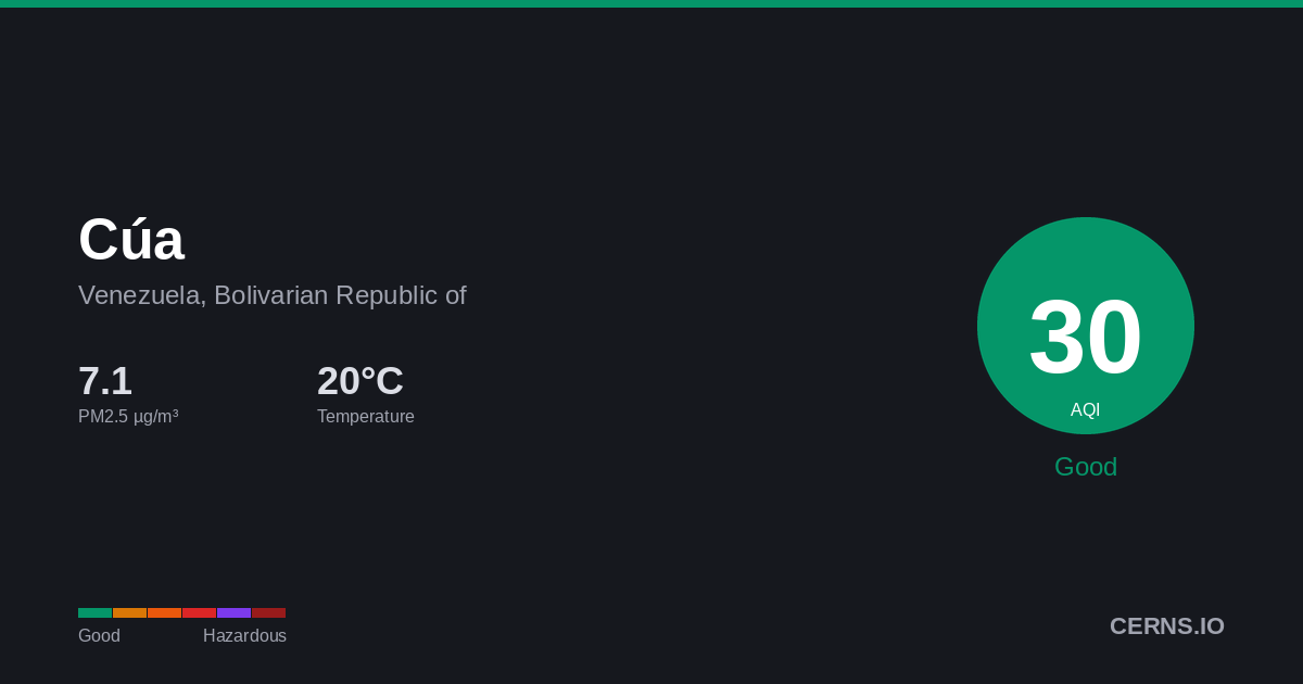 Air quality card for Cúa, Venezuela, Bolivarian Republic of