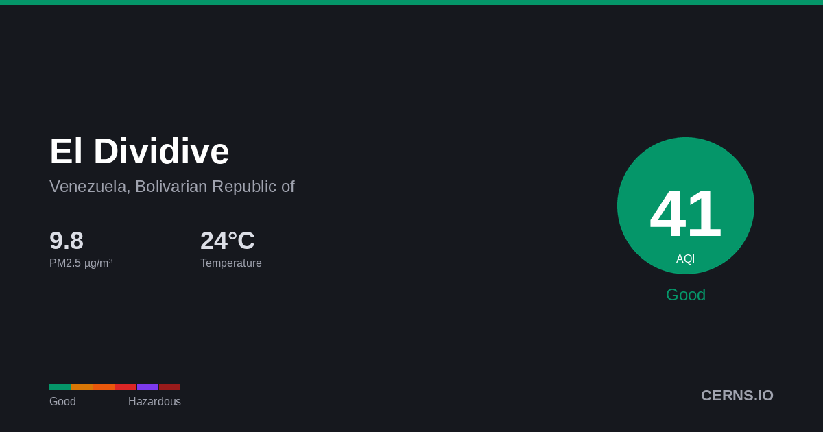 Air quality card for El Dividive, Venezuela, Bolivarian Republic of