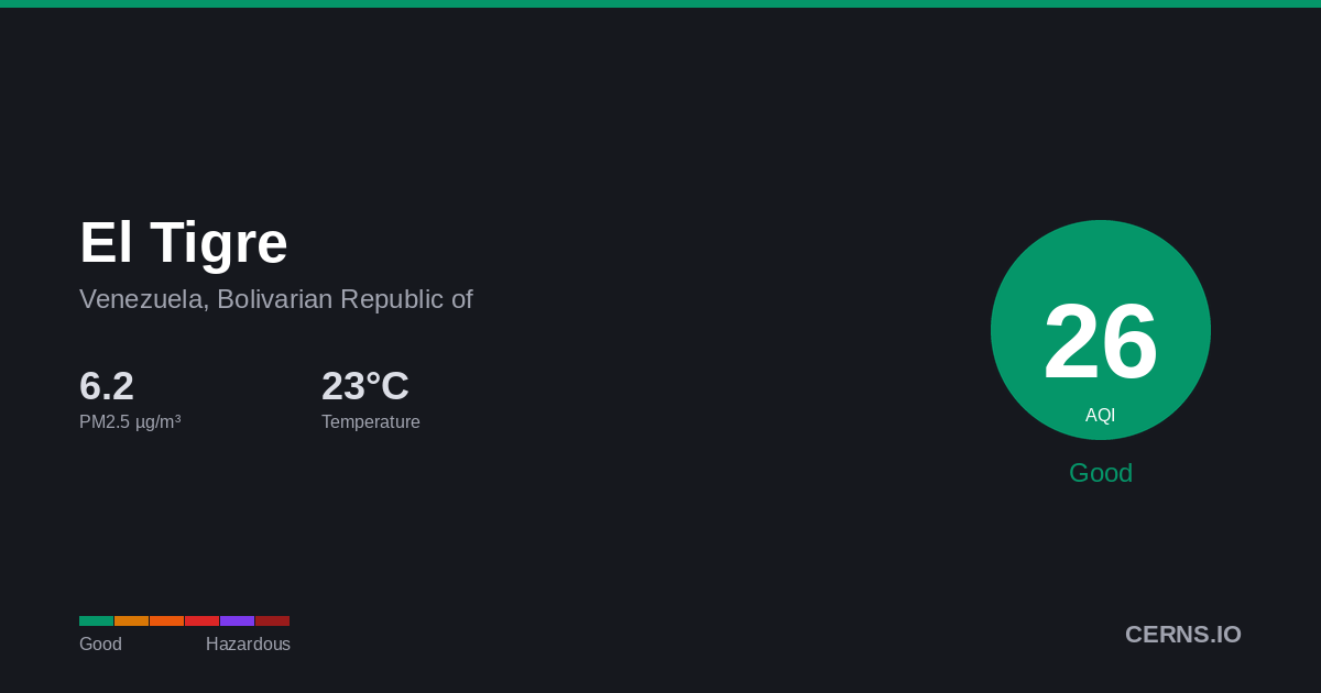 Air quality card for El Tigre, Venezuela, Bolivarian Republic of