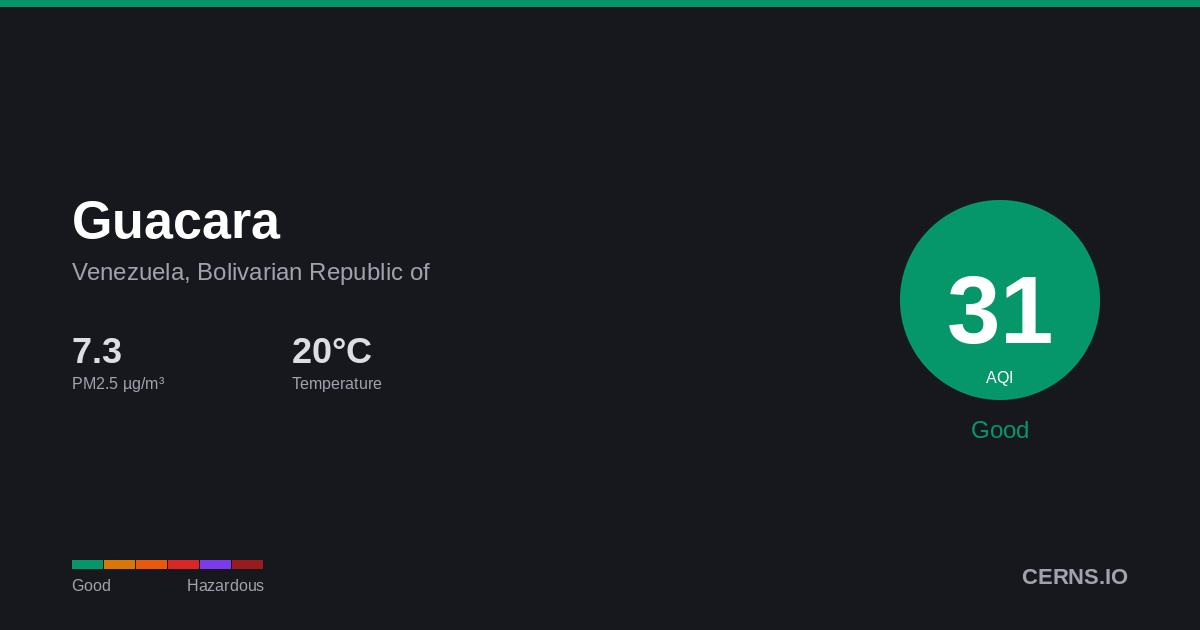 Air quality card for Guacara, Venezuela, Bolivarian Republic of