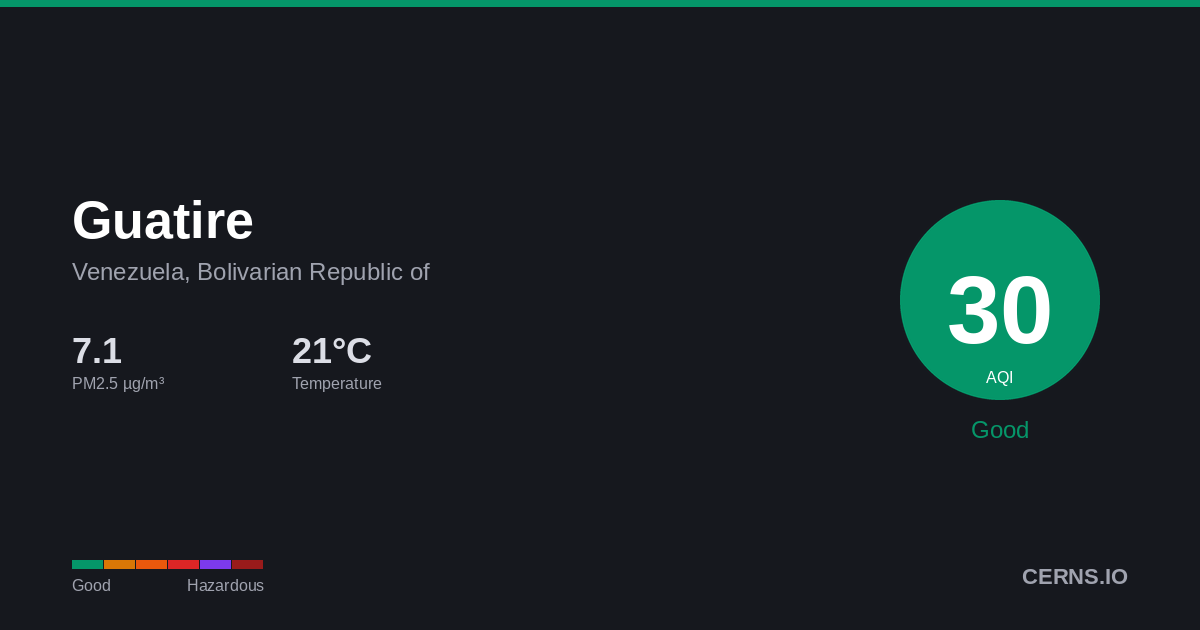 Air quality card for Guatire, Venezuela, Bolivarian Republic of