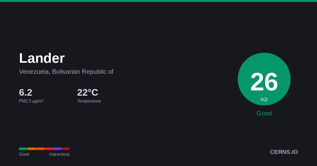 Air quality card for Lander, Venezuela, Bolivarian Republic of