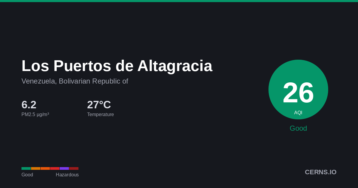 Air quality card for Los Puertos de Altagracia, Venezuela, Bolivarian Republic of