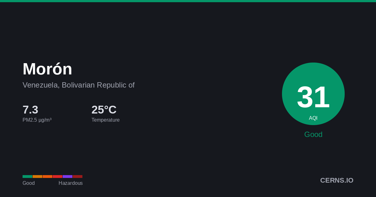 Air quality card for Morón, Venezuela, Bolivarian Republic of