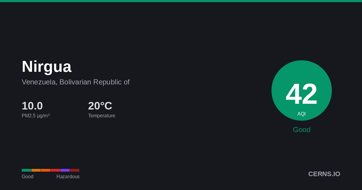 Air quality card for Nirgua, Venezuela, Bolivarian Republic of