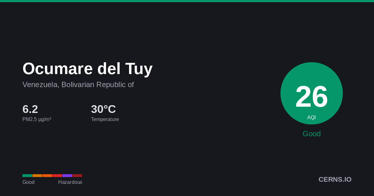 Air quality card for Ocumare del Tuy, Venezuela, Bolivarian Republic of