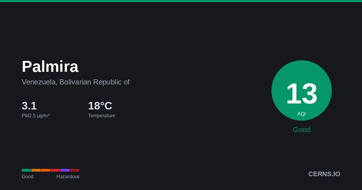 Air quality card for Palmira, Venezuela, Bolivarian Republic of