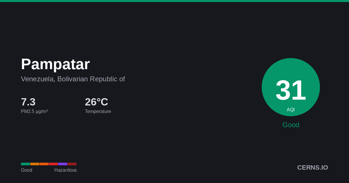 Air quality card for Pampatar, Venezuela, Bolivarian Republic of