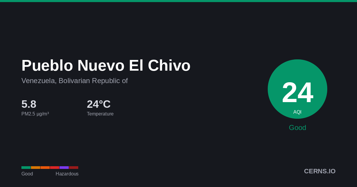 Air quality card for Pueblo Nuevo El Chivo, Venezuela, Bolivarian Republic of