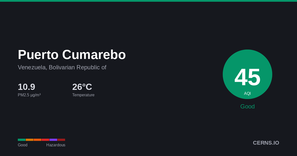 Air quality card for Puerto Cumarebo, Venezuela, Bolivarian Republic of