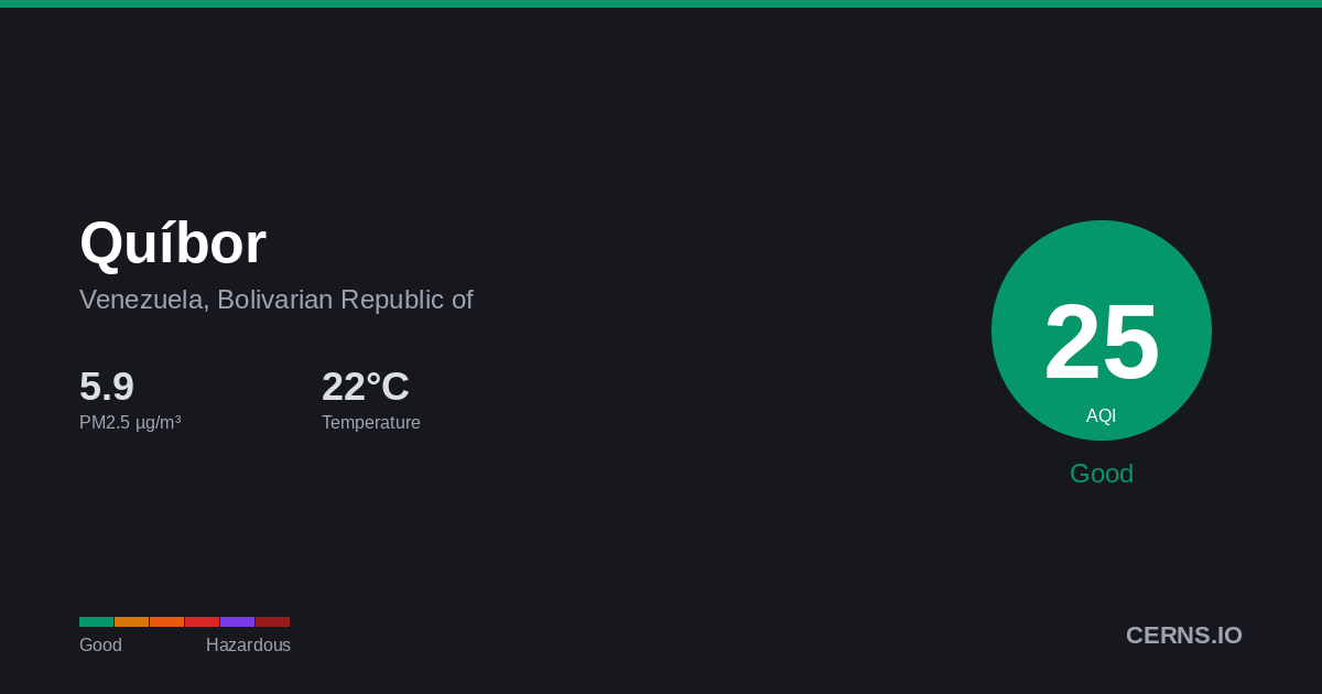 Air quality card for Quíbor, Venezuela, Bolivarian Republic of